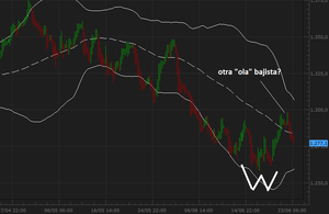 ¿Nueva ola bajista?